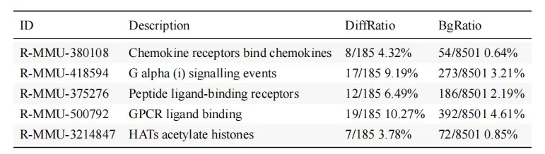Example Reactome pathway enrichment results table for differentially expressed genes showing pathway names gene counts p-values and adjusted p-values